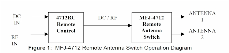 MFJ 4712 - 2-Position Remote Antenna Switch & MFJ-4712RC